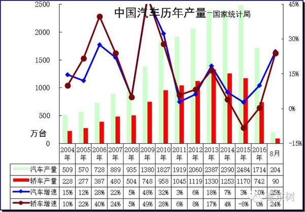 8月北京上海广东回归汽车生产领军地位