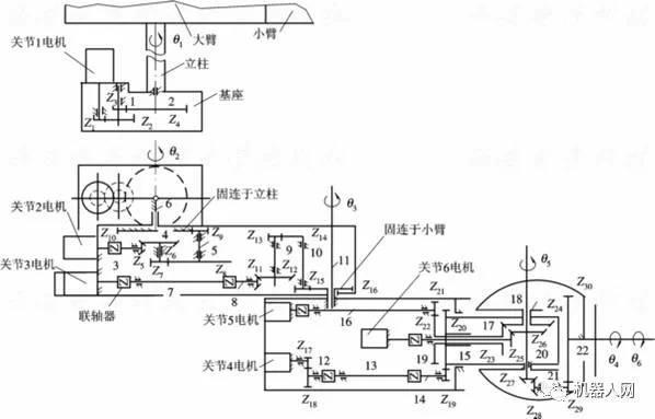 工业机器人的驱动与传动结构图