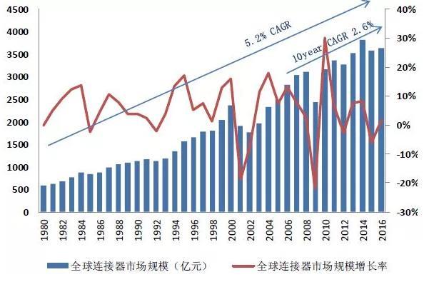 「深度好文」最新连接器行业市场分析