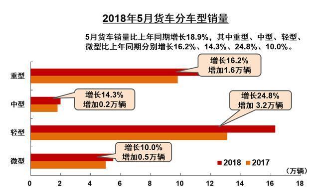 5月商用车市场几家欢喜几家愁，高潮全靠轻卡和新能源来带