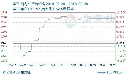 9月20日氟化工产品价格涨跌榜