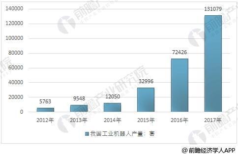 工业机器人迎爆发式增加阶段 估计2020年产值将达23万台