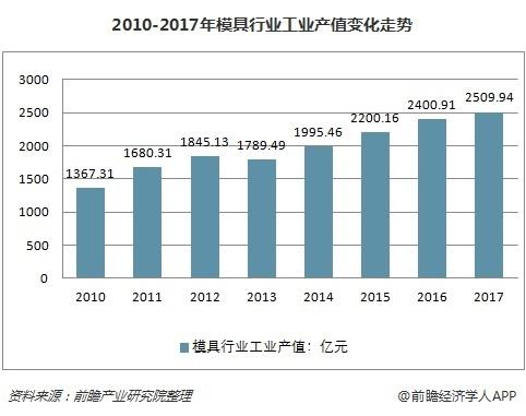 中国模具行业产值领跑全球  汽车行业模具需求最大