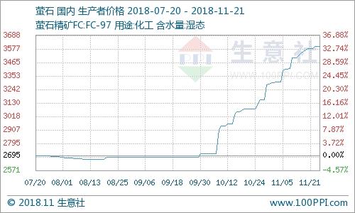 11月21日氟化工产品价格涨跌榜