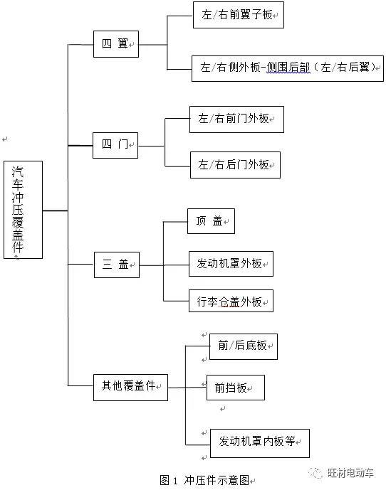 汽车生产四大工艺流程及工艺文件