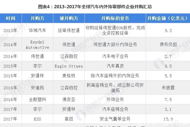 2018年全球汽车内外饰商场格局分析 工作整合正在进行时