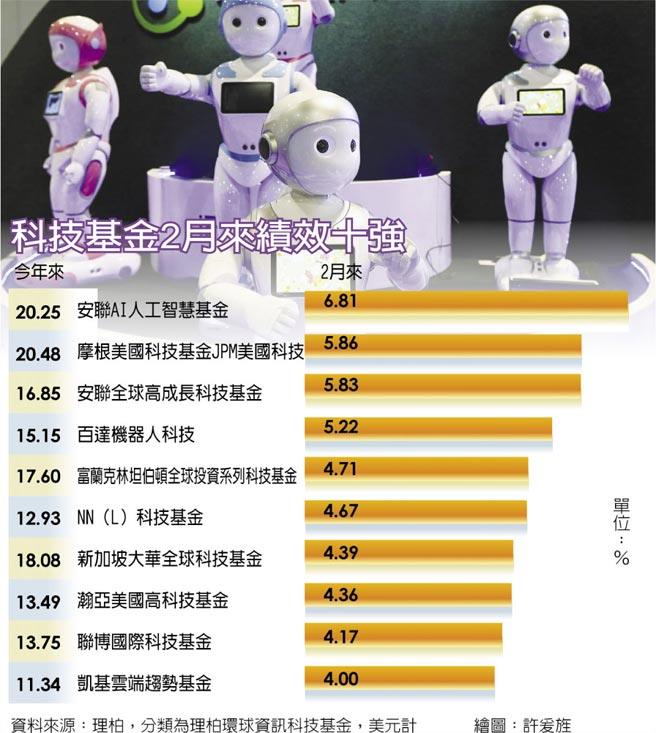 科技基金牛 AI、机器人带头衝