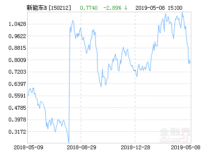 富国新能源汽车B净值下跌2.89％ 请保持关注