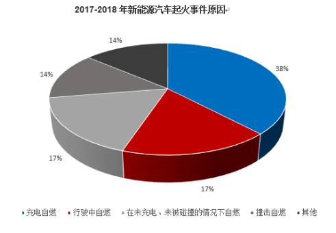 新能源汽车事故多发三元订单显著收缩