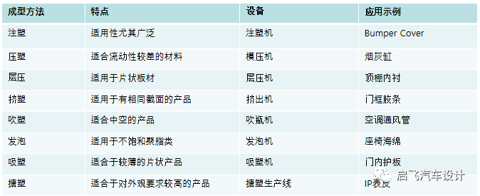 汽车内外饰件常用工艺基础知识介绍