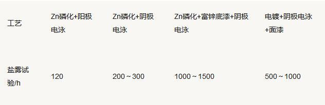 汽车紧固件的表面防护及技术发展